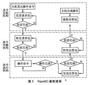 基于數(shù)字信號(hào)處理器的RapidIO通信系統(tǒng)軟硬件設(shè)計(jì)與集成服務(wù)